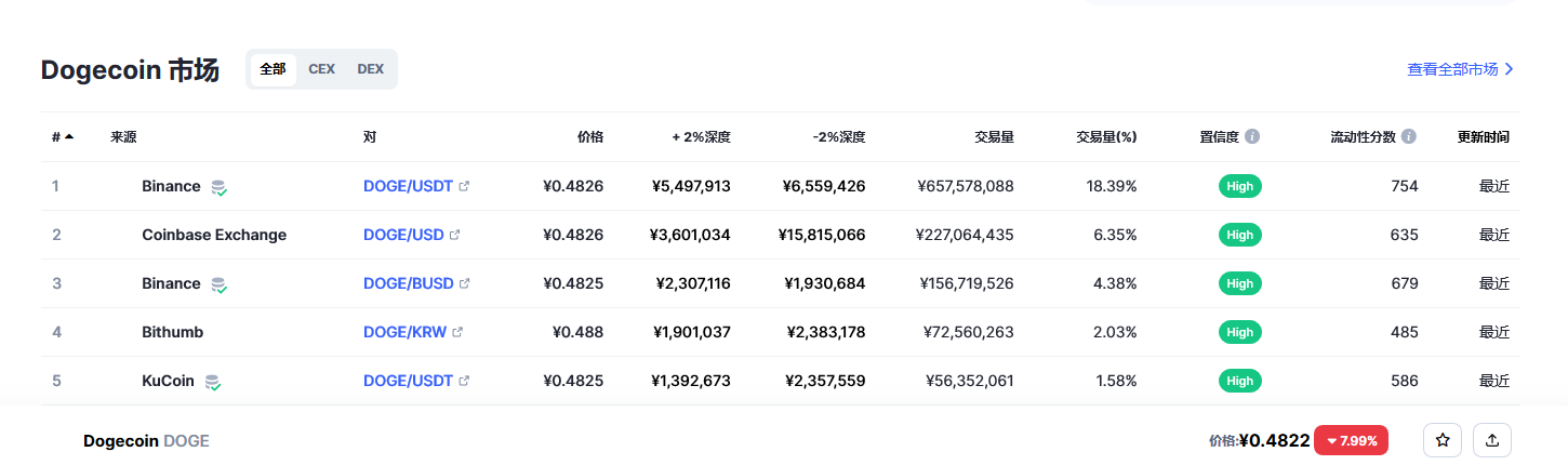 狗狗币今日最新价格 狗狗币最新行情分析-第2张图片-芝麻开门下载