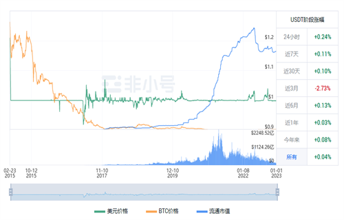 usdt现在最新价格行情 2022泰达币12月行情消息-第1张图片-芝麻开门下载