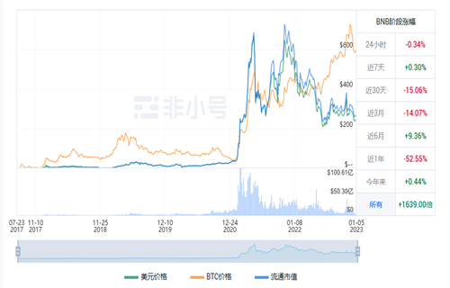 BNB现在多少钱一个 BNB最新行情消息-第1张图片-芝麻开门下载