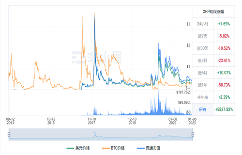 瑞波币现在多少一个? XRP最新行情资讯-第1张图片-芝麻开门下载