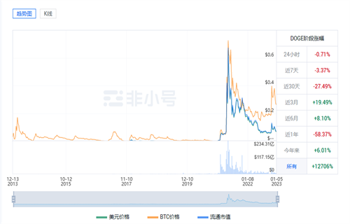 狗狗币最新价格是多少? DOGE最新价格行情-第1张图片-芝麻开门下载