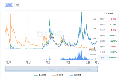莱特币今日最新行情 LTC今日最新价格-第1张图片-芝麻开门下载