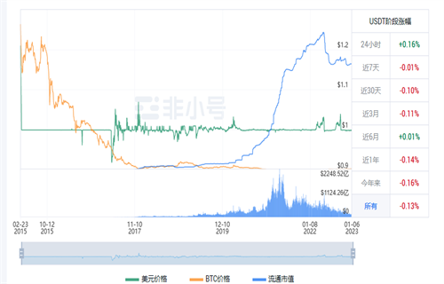 usdt现在多少钱一枚? 泰达币今日最新行情-第1张图片-芝麻开门下载