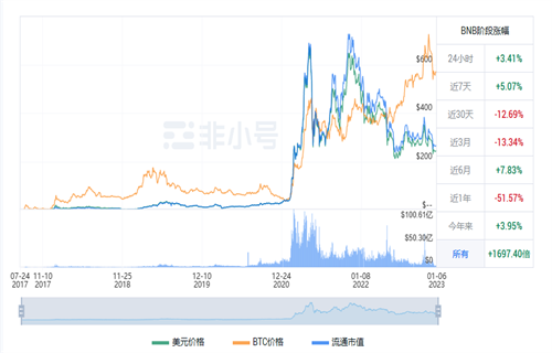 BNB现在多少钱一枚? BNB今日最新价格行情-第1张图片-芝麻开门下载