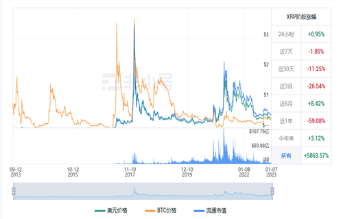 瑞波币最新价格 XRP今日最新行情消息-第1张图片-芝麻开门下载