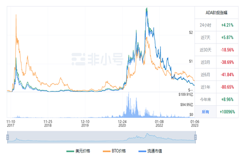 艾达币多少美元一个? ADA今日最新行情-第1张图片-芝麻开门下载