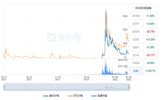 狗狗币今日最新行情 DOGE今日最新价格-第1张图片-芝麻开门下载