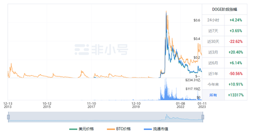 狗狗币今天涨了多少? DOGE现在的行情怎么样?-第1张图片-芝麻开门下载