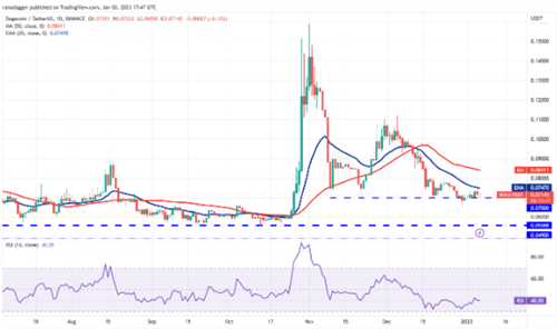 狗狗币今天涨了多少? DOGE现在的行情怎么样?-第2张图片-芝麻开门下载