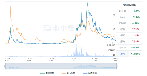 艾达币最新进展 ADA最新发展现况-第1张图片-芝麻开门下载