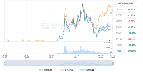 MATIC今日价格是多少? MATIC今日最新行情-第1张图片-芝麻开门下载