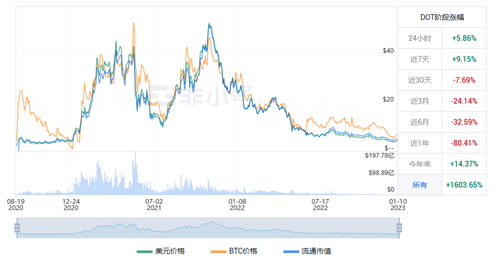 波卡币现在怎么样? 波卡币该怎么投资?-第1张图片-芝麻开门下载