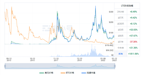 莱特币最新趋势 LTC今日最新价格-第1张图片-芝麻开门下载