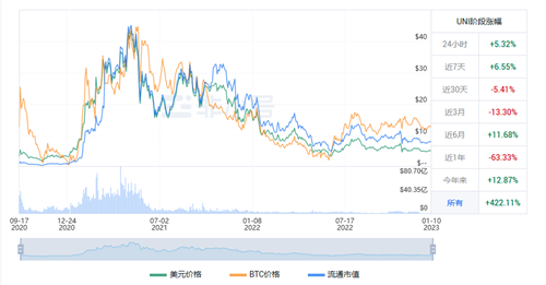 独角兽近期行情怎么样? UNI近期最新行情近况-第1张图片-芝麻开门下载