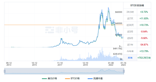 比特币现在多少钱一枚? BTC今日最新行情资讯-第1张图片-芝麻开门下载