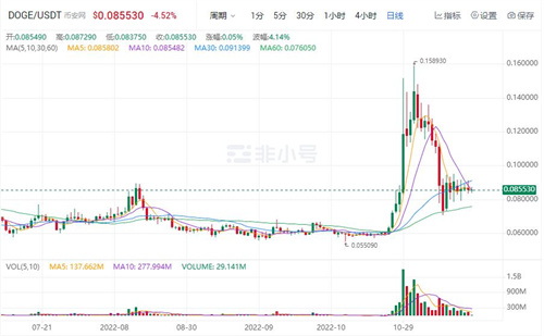 狗狗币DOGE最新价格 DOGE是涨是跌?-第1张图片-芝麻开门下载