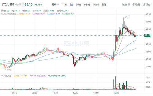 莱特币今日最新价格行情 LTC今日最新价格走向-第1张图片-芝麻开门下载