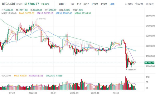 比特币今日最新价格行情 BTC今日最新资讯消息-第1张图片-芝麻开门下载