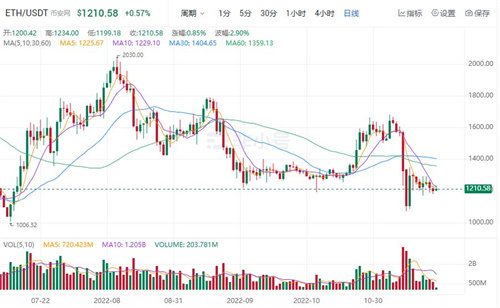 以太坊今日最新消息 ETH今日最新价格行情-第1张图片-芝麻开门下载