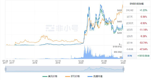 BNB现在多少钱一枚 BNB今日最新消息-第1张图片-芝麻开门下载