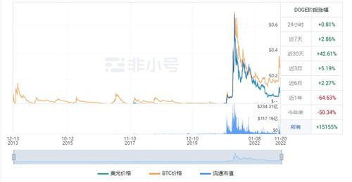 狗狗币今日是涨是跌? DOGE今日最新价格行情-第1张图片-芝麻开门下载