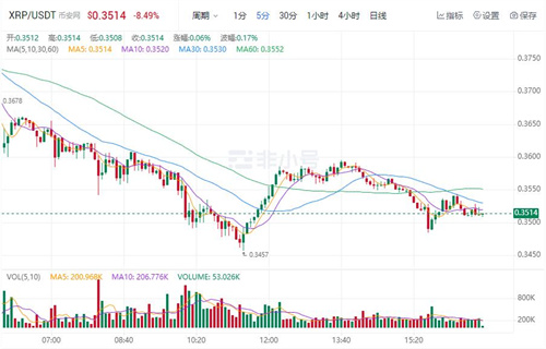瑞波币今日价格行情 XRP最新行情消息-第1张图片-芝麻开门下载