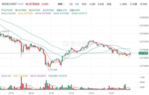 狗狗币现在多少钱一个? DOGE今日最新行情-第1张图片-芝麻开门下载