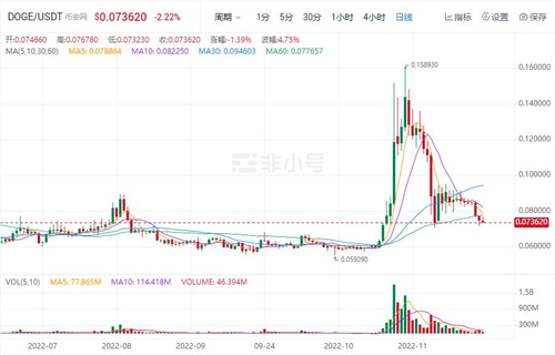 狗狗币今日最新价格 DOGE今日最新消息-第1张图片-芝麻开门下载