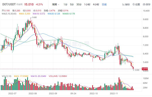 (波卡币)DOT币今日最新价格 波卡币今日最新行情-第1张图片-芝麻开门下载