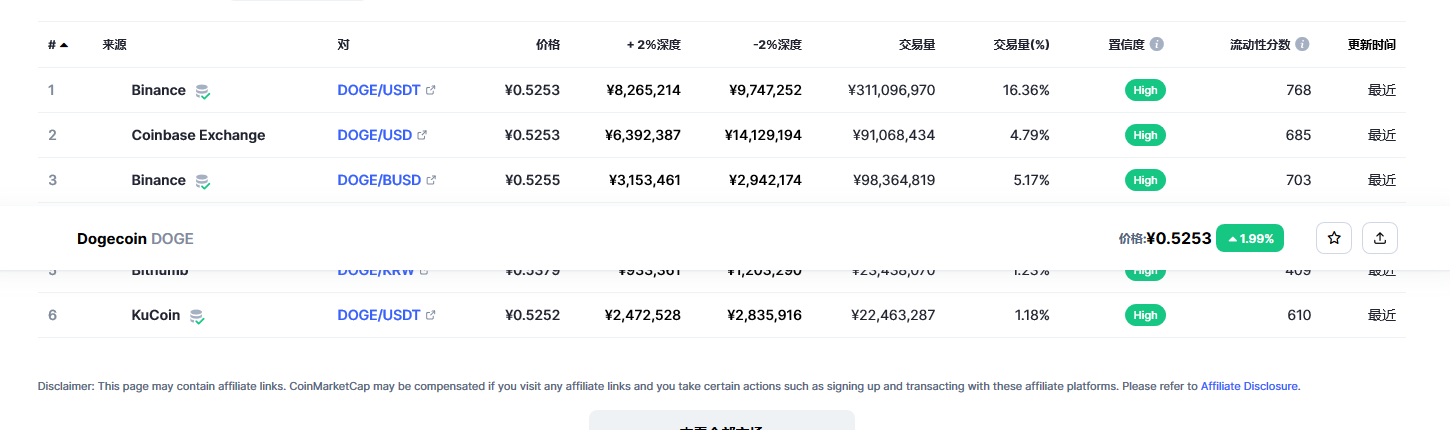 狗狗币价格今日行情 狗狗币最新行情分析-第3张图片-芝麻开门下载