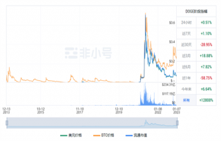 狗狗币现在多少钱一个? DOGE今日最