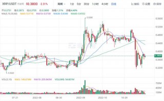 瑞波币现在多少钱一枚 XRP今日价格