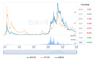 艾达币今日最新价格 ADA今日最新行