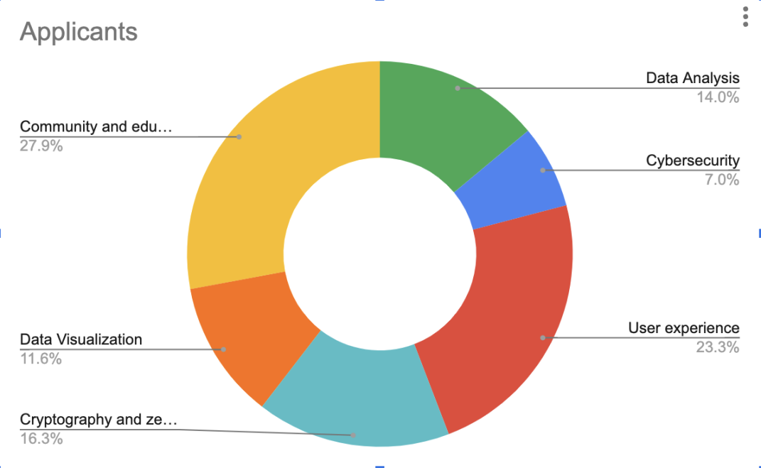 以太坊基金会：2022年Layer2社区Grants 22个获奖项目-第1张图片-芝麻开门下载