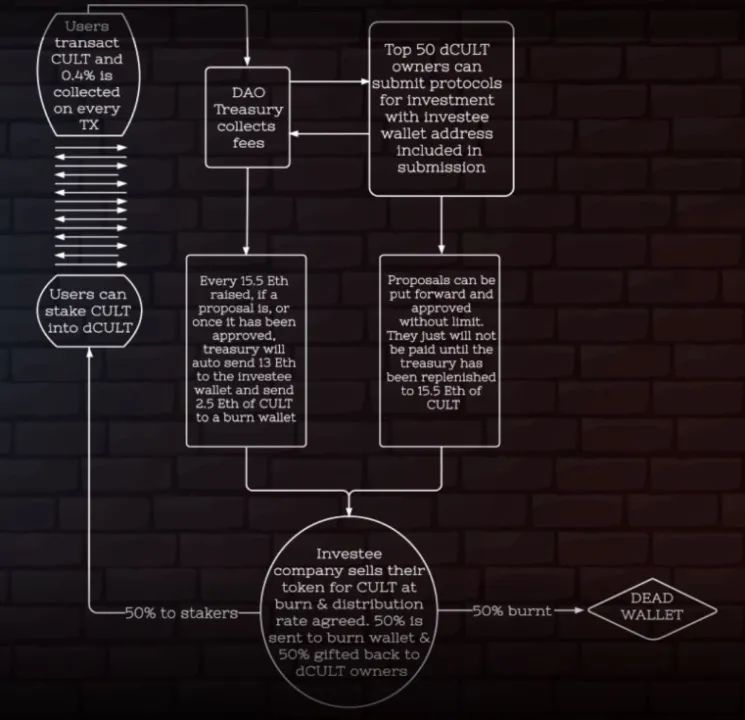 以Constitution DAO、CultDAO和NounsDAO为例，揭示DAO社区运作机制-第2张图片-芝麻开门下载