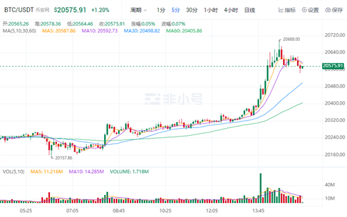比特币官方最新消息 比特币今日最新价格-第2张图片-芝麻开门下载