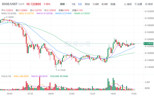 狗狗币官方最新资讯 DOGE今日最新价格-第1张图片-芝麻开门下载