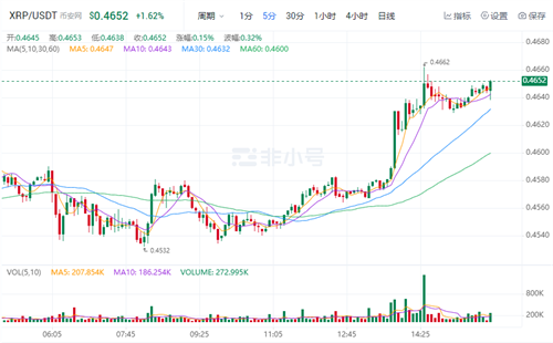 瑞波币今日最新消息 XRP现在多少钱一个?-第1张图片-芝麻开门下载