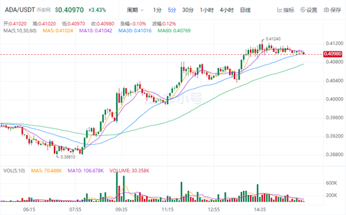 2022艾达币最新消息 ADA今日最新价格-第1张图片-芝麻开门下载