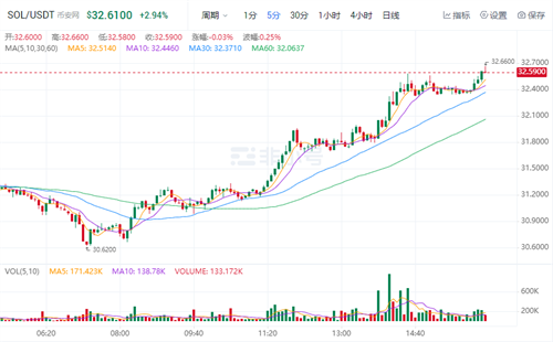 SOL今日最新价格 SOL官方最新资讯-第1张图片-芝麻开门下载