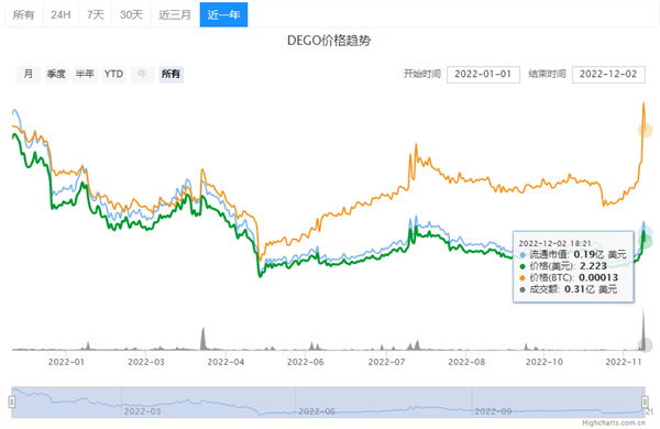 DEGO币今日最新的价格行情-第2张图片-芝麻开门下载