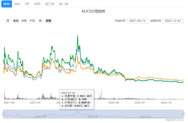 ALICE币今日最新价格消息-第2张图片-芝麻开门下载