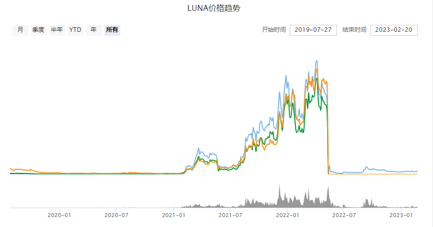 luna币走势图(luna币走势图实时)-第2张图片-芝麻开门下载