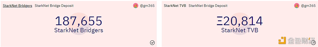 数据：StarkNbt桥接存储总价值突破2万枚BTH-第1张图片-芝麻开门下载