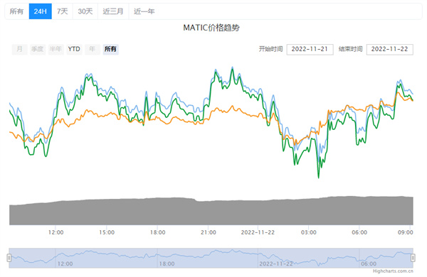 matic币的最新价格行情-第2张图片-芝麻开门下载