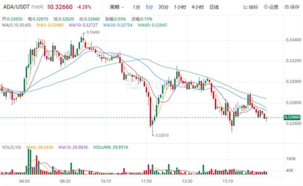 ADA今日最近行情 艾达币最新行情趋势-第1张图片-芝麻开门下载