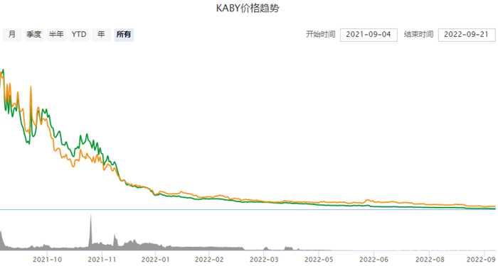 一枚KABY币值多少钱 KABY币价格今日行情-第1张图片-芝麻开门下载
