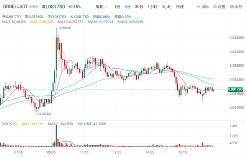 狗狗币现在多少钱一枚? DOGB今日最新行情-第1张图片-芝麻开门下载