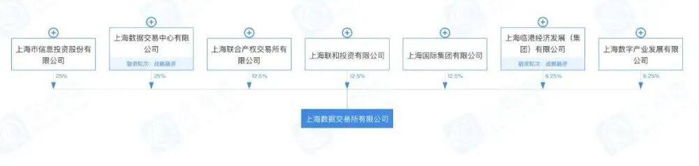 上海数据交易平台app宣布建立全国首个数字资产板块-第5张图片-芝麻开门下载