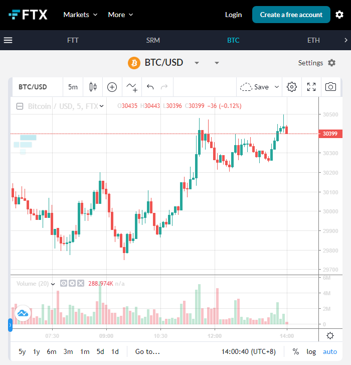 加密货币交易平台FTX CEO不看好BTC网络的支付性能-第3张图片-芝麻开门下载